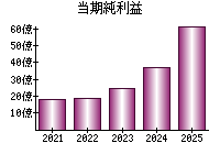 当期純利益