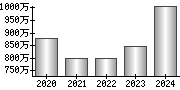 平均年収（単独）