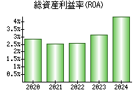 総資産利益率(ROA)