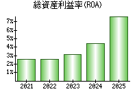 総資産利益率(ROA)