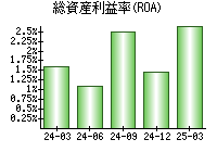 総資産利益率(ROA)