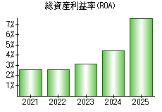 総資産利益率(ROA)