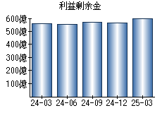 利益剰余金