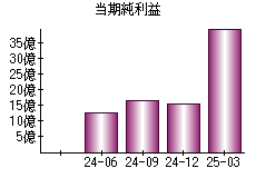 当期純利益