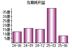 当期純利益