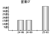 営業活動によるキャッシュフロー