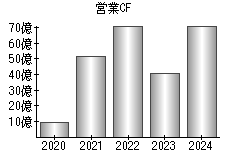 営業活動によるキャッシュフロー