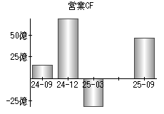 営業活動によるキャッシュフロー