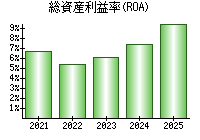 総資産利益率(ROA)