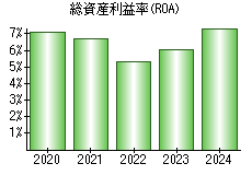 総資産利益率(ROA)