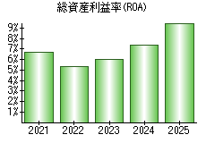 総資産利益率(ROA)