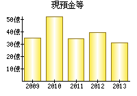 現預金等