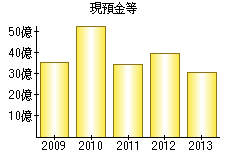 現預金等