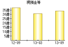 現預金等