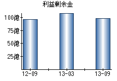 利益剰余金