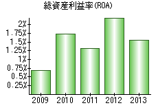 総資産利益率(ROA)