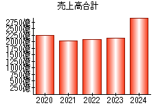 売上高合計