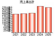 売上高合計