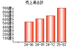 売上高合計