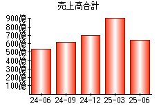 売上高合計