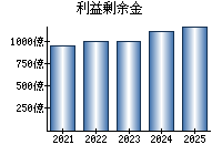 利益剰余金