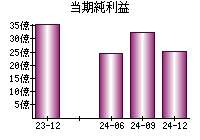 当期純利益