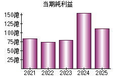 当期純利益