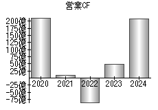 営業活動によるキャッシュフロー