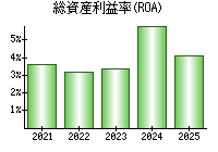 総資産利益率(ROA)