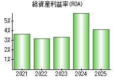 総資産利益率(ROA)