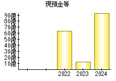 現預金等