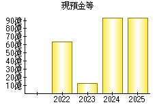 現預金等
