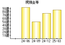 現預金等