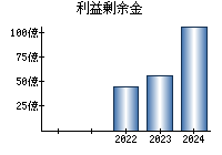 利益剰余金