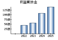 利益剰余金