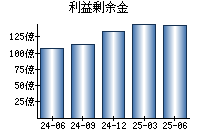 利益剰余金