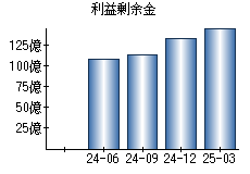 利益剰余金