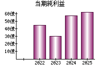 当期純利益