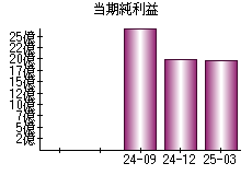 当期純利益