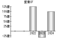 営業活動によるキャッシュフロー