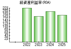 総資産利益率(ROA)