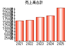 売上高合計