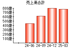 売上高合計