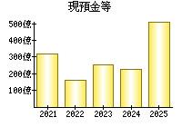 現預金等