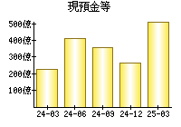 現預金等