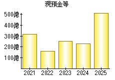 現預金等