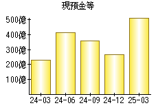 現預金等