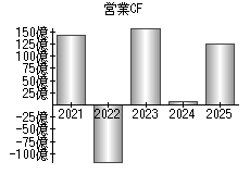 営業活動によるキャッシュフロー