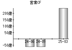 営業活動によるキャッシュフロー