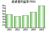 総資産利益率(ROA)